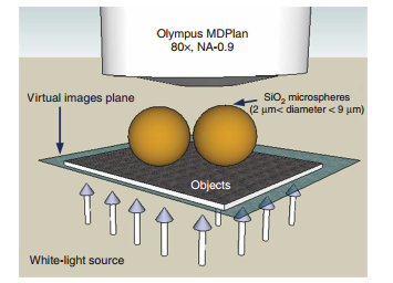 用白光纳米显微镜在50纳米横向分辨率下的光学虚拟成像